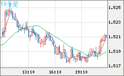 米ドル/豪ドルチャート（USD/AUD、逆転通貨ペア）10分足