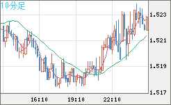 米ドル/豪ドルチャート（USD/AUD、逆転通貨ペア）10分足