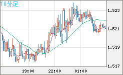 米ドル/豪ドルチャート（USD/AUD、逆転通貨ペア）10分足