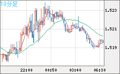 米ドル/豪ドルチャート（USD/AUD、逆転通貨ペア）10分足