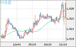 米ドル/豪ドルチャート（USD/AUD、逆転通貨ペア）10分足