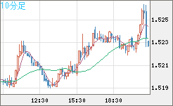 米ドル/豪ドルチャート（USD/AUD、逆転通貨ペア）10分足