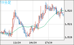 米ドル/豪ドルチャート（USD/AUD、逆転通貨ペア）10分足