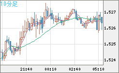米ドル/豪ドルチャート（USD/AUD、逆転通貨ペア）10分足