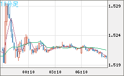 米ドル/豪ドルチャート（USD/AUD、逆転通貨ペア）10分足