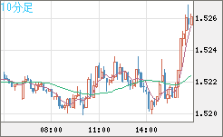 米ドル/豪ドルチャート（USD/AUD、逆転通貨ペア）10分足