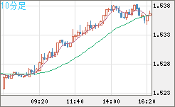 米ドル/豪ドルチャート（USD/AUD、逆転通貨ペア）10分足