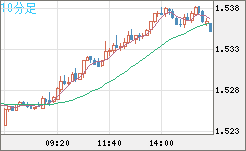 米ドル/豪ドルチャート（USD/AUD、逆転通貨ペア）10分足