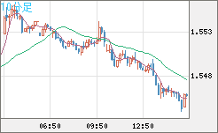 米ドル/豪ドルチャート（USD/AUD、逆転通貨ペア）10分足