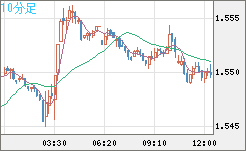 米ドル/豪ドルチャート（USD/AUD、逆転通貨ペア）10分足