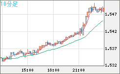 米ドル/豪ドルチャート（USD/AUD、逆転通貨ペア）10分足