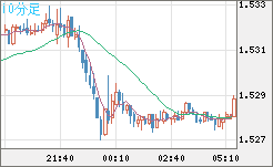 米ドル/豪ドルチャート（USD/AUD、逆転通貨ペア）10分足