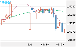米ドル/豪ドルチャート（USD/AUD、逆転通貨ペア）10分足