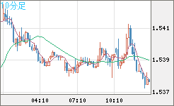米ドル/豪ドルチャート（USD/AUD、逆転通貨ペア）10分足