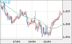 米ドル/豪ドルチャート（USD/AUD、逆転通貨ペア）10分足
