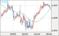 米ドル/豪ドルチャート（USD/AUD、逆転通貨ペア）10分足
