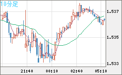 米ドル/豪ドルチャート（USD/AUD、逆転通貨ペア）10分足