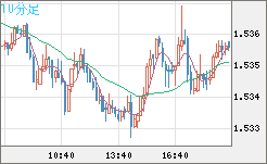 米ドル/豪ドルチャート（USD/AUD、逆転通貨ペア）10分足