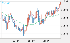 米ドル/豪ドルチャート（USD/AUD、逆転通貨ペア）10分足