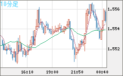 米ドル/豪ドルチャート（USD/AUD、逆転通貨ペア）10分足