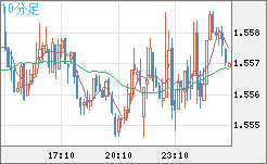 米ドル/豪ドルチャート（USD/AUD、逆転通貨ペア）10分足