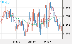 米ドル/豪ドルチャート（USD/AUD、逆転通貨ペア）10分足