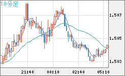 米ドル/豪ドルチャート（USD/AUD、逆転通貨ペア）10分足