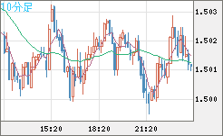 米ドル/豪ドルチャート（USD/AUD、逆転通貨ペア）10分足