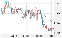 米ドル/豪ドルチャート（USD/AUD、逆転通貨ペア）10分足