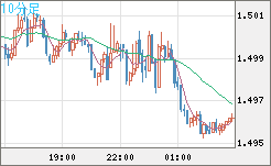 米ドル/豪ドルチャート（USD/AUD、逆転通貨ペア）10分足