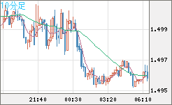 米ドル/豪ドルチャート（USD/AUD、逆転通貨ペア）10分足