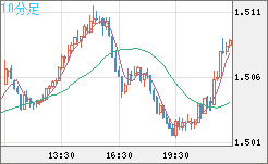 米ドル/豪ドルチャート（USD/AUD、逆転通貨ペア）10分足
