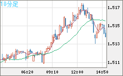 米ドル/豪ドルチャート（USD/AUD、逆転通貨ペア）10分足