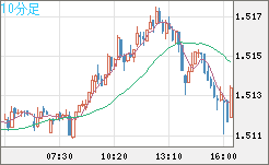 米ドル/豪ドルチャート（USD/AUD、逆転通貨ペア）10分足