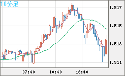 米ドル/豪ドルチャート（USD/AUD、逆転通貨ペア）10分足