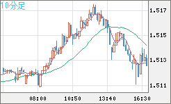 米ドル/豪ドルチャート（USD/AUD、逆転通貨ペア）10分足