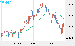 米ドル/豪ドルチャート（USD/AUD、逆転通貨ペア）10分足