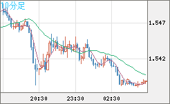 米ドル/豪ドルチャート（USD/AUD、逆転通貨ペア）10分足