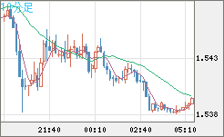 米ドル/豪ドルチャート（USD/AUD、逆転通貨ペア）10分足