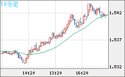 米ドル/豪ドルチャート（USD/AUD、逆転通貨ペア）10分足