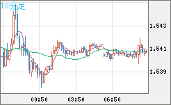 米ドル/豪ドルチャート（USD/AUD、逆転通貨ペア）10分足