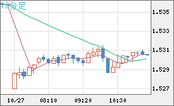 米ドル/豪ドルチャート(USD/AUD、逆転通貨ペア)10分足