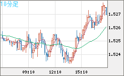 米ドル/豪ドルチャート(USD/AUD、逆転通貨ペア)10分足