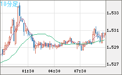 米ドル/豪ドルチャート（USD/AUD、逆転通貨ペア）10分足