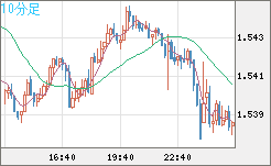 米ドル/豪ドルチャート（USD/AUD、逆転通貨ペア）10分足
