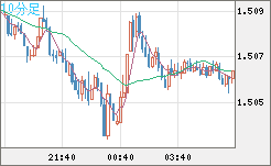米ドル/豪ドルチャート（USD/AUD、逆転通貨ペア）10分足