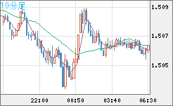 米ドル/豪ドルチャート（USD/AUD、逆転通貨ペア）10分足
