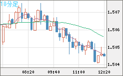 米ドル/豪ドルチャート（USD/AUD、逆転通貨ペア）10分足