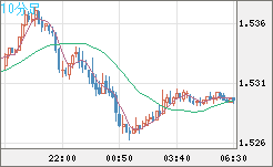 米ドル/豪ドルチャート（USD/AUD、逆転通貨ペア）10分足