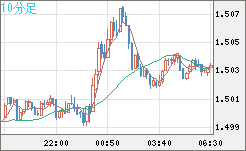 米ドル/豪ドルチャート（USD/AUD、逆転通貨ペア）10分足